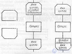 SCHEMES OF ALGORITHMS, PROGRAMS, DATA AND SYSTEMS. SYMBOLS AND EXECUTION RULES