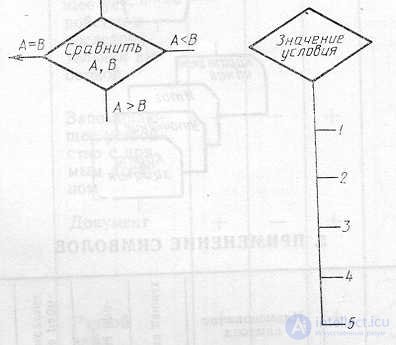 SCHEMES OF ALGORITHMS, PROGRAMS, DATA AND SYSTEMS. SYMBOLS AND EXECUTION RULES