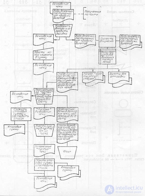 SCHEMES OF ALGORITHMS, PROGRAMS, DATA AND SYSTEMS. SYMBOLS AND EXECUTION RULES