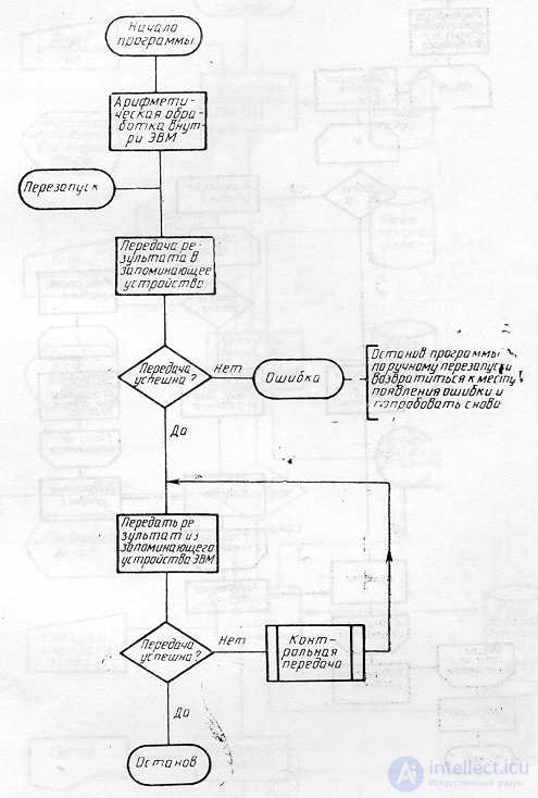 SCHEMES OF ALGORITHMS, PROGRAMS, DATA AND SYSTEMS. SYMBOLS AND EXECUTION RULES