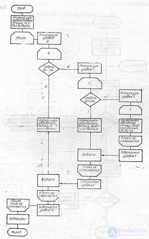 SCHEMES OF ALGORITHMS, PROGRAMS, DATA AND SYSTEMS. SYMBOLS AND EXECUTION RULES