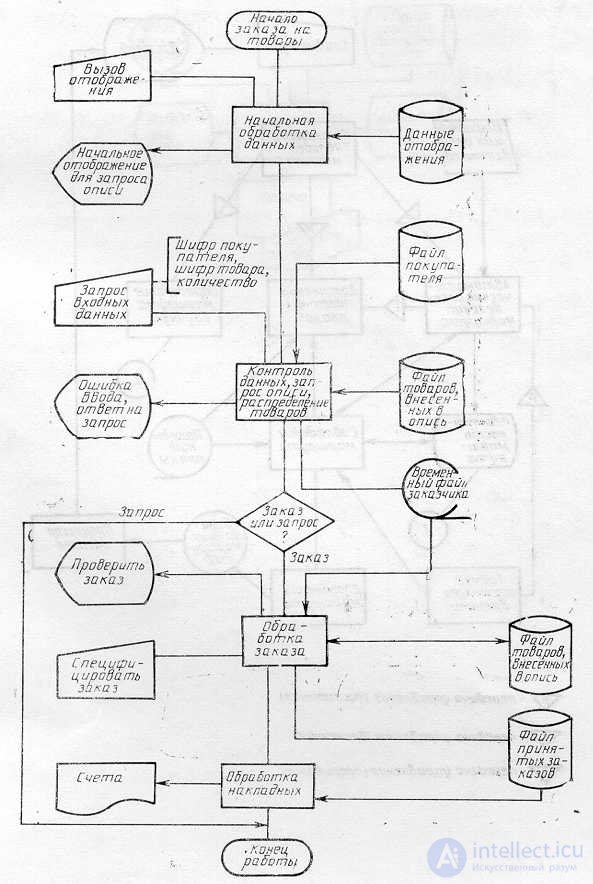 SCHEMES OF ALGORITHMS, PROGRAMS, DATA AND SYSTEMS. SYMBOLS AND EXECUTION RULES