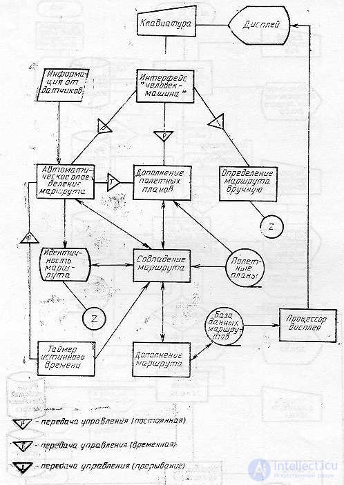 SCHEMES OF ALGORITHMS, PROGRAMS, DATA AND SYSTEMS. SYMBOLS AND EXECUTION RULES