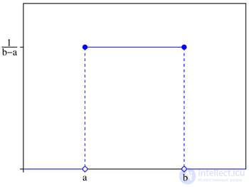   Uniform distribution of random variable. 