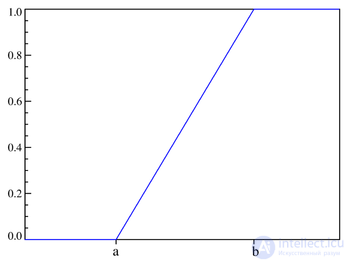   Uniform distribution of random variable. 