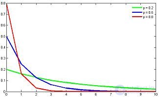 Geometric distribution