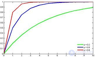 Geometric distribution