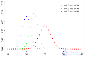   Binomial distribution 