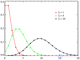   Poisson distribution 