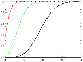   Poisson distribution 