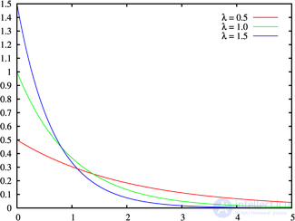   Exponential distribution 