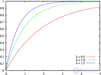   Exponential distribution 