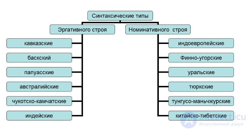 Analytic Languages in Linguistics