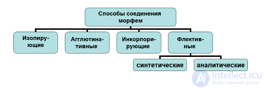 Analytic Languages in Linguistics