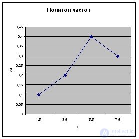   Polygon and histogram 