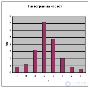   Polygon and histogram 