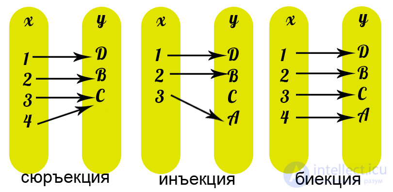 Binary relation  Bijection. Surgery.  Injection