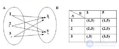 Direct or Cartesian product of two sets