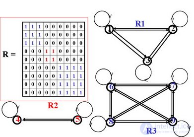 Equivalence relation