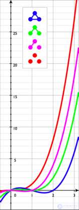   Coloring graphs 