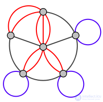 Multigraph and pseudograph