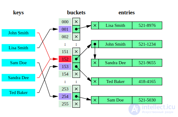   Hash table 