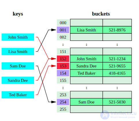   Hash table 