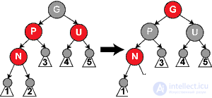 Red and black tree