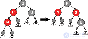 Red and black tree