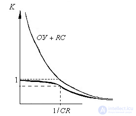   Functional diagrams on the OS 