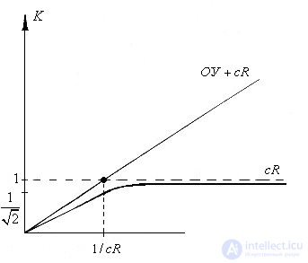   Functional diagrams on the OS 