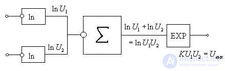   Functional diagrams on the OS 