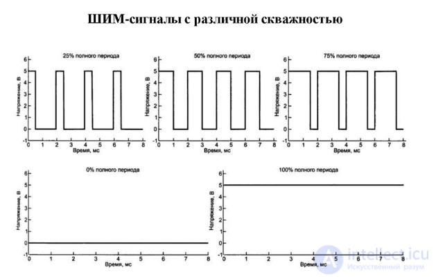 Скважность— безразмерная величина, Широтно-импульсная модуляция кратко ...