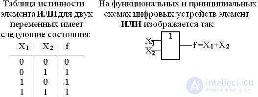   Topic 2. The logical basis of building elements 