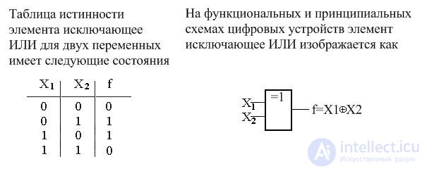   Topic 2. The logical basis of building elements 