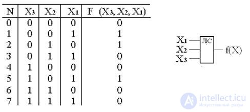   Topic 2. The logical basis of building elements 