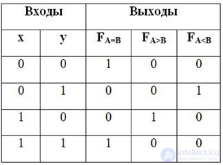 Theme 3. Circuit design combinational nodes