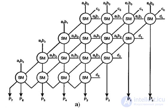 Theme 3. Circuit design combinational nodes