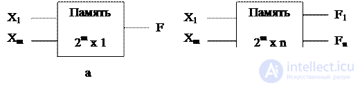 Theme 3. Circuit design combinational nodes