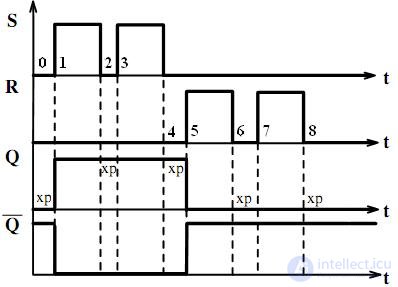 Topic 4. Digital circuit design