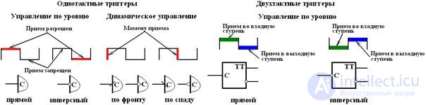 Topic 4. Digital circuit design