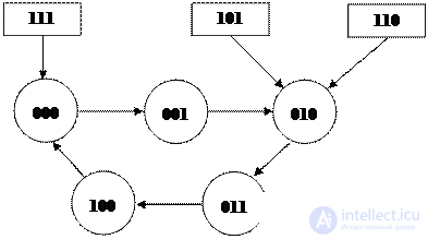 Topic 4. Digital circuit design