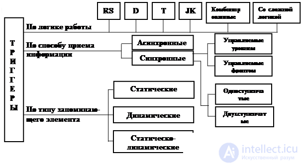 Topic 4. Digital circuit design