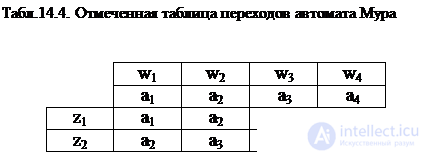 Topic 5. Digital nodes circuit design