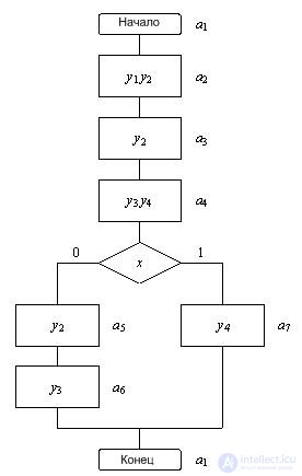 Topic 5. Digital nodes circuit design