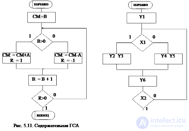 Topic 5. Digital nodes circuit design