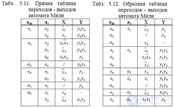 Topic 5. Digital nodes circuit design