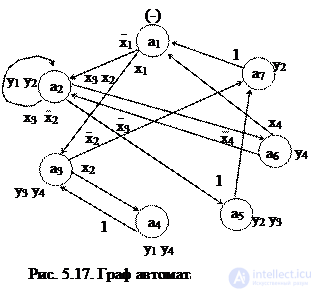 Topic 5. Digital nodes circuit design