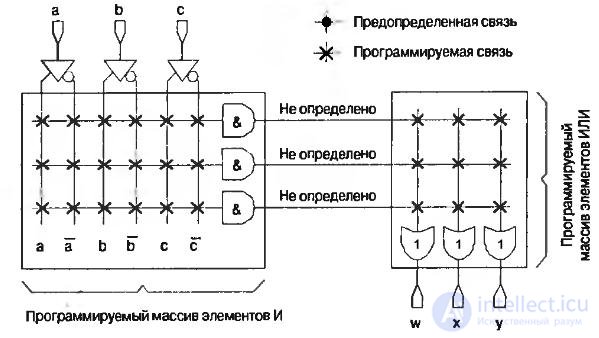   Theme 6. Integrated element systems Lecture 6. Programmable logic devices 