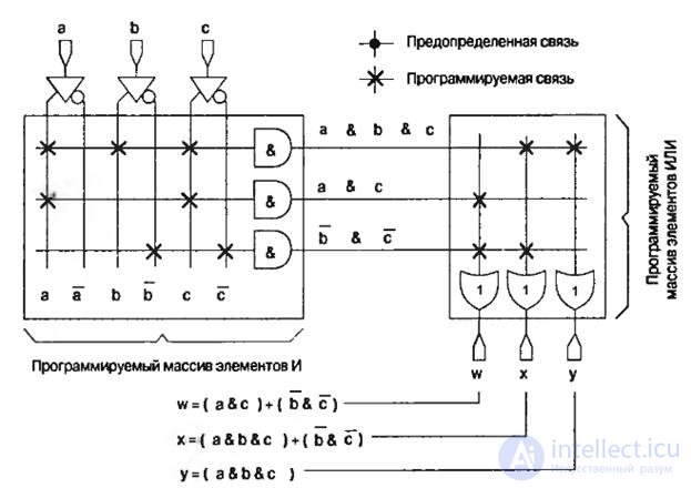   Theme 6. Integrated element systems Lecture 6. Programmable logic devices 